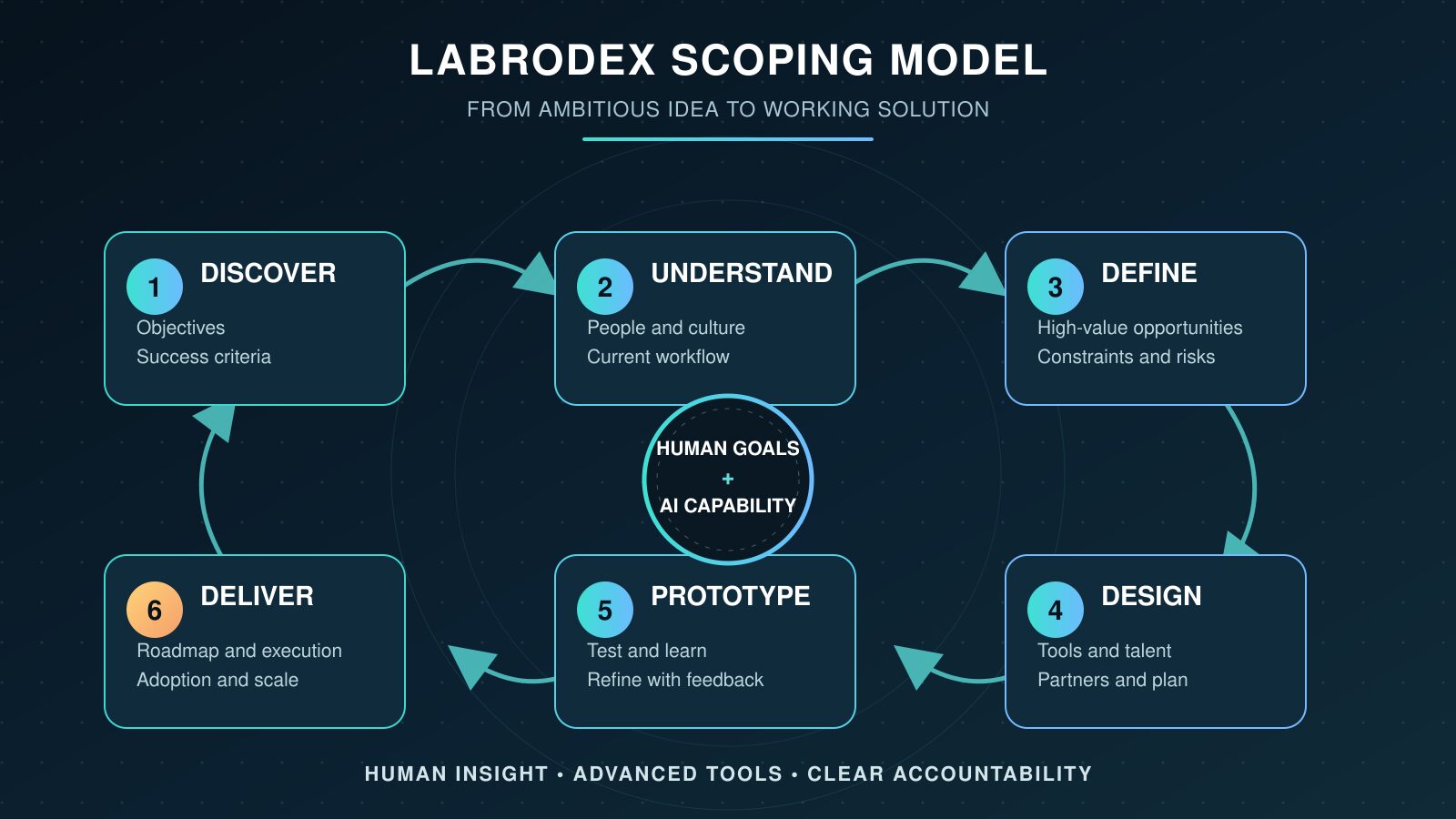 labrodex-approach-scoping-model